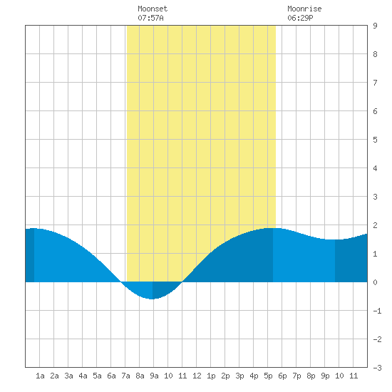 East Jetty tide chart for Tuesday, January 14, 2025
