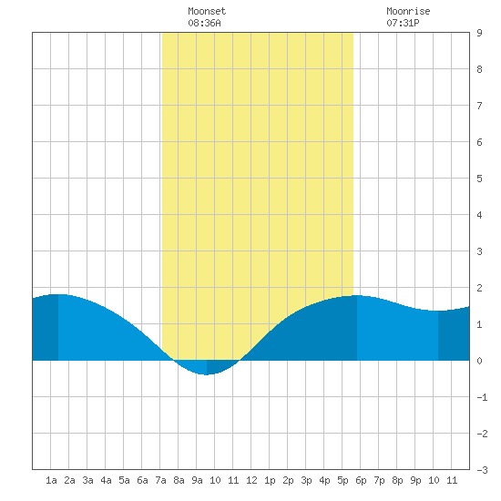East Jetty tide chart for Wednesday, January 15, 2025