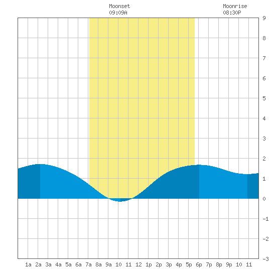 East Jetty tide chart for Thursday, January 16, 2025