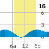 East Jetty tide chart for Thursday, January 16, 2025