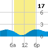 East Jetty tide chart for Friday, January 17, 2025