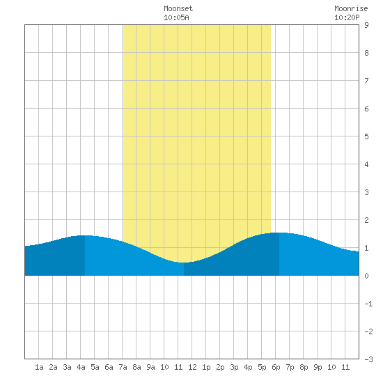 East Jetty tide chart for Saturday, January 18, 2025
