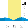 East Jetty tide chart for Saturday, January 18, 2025