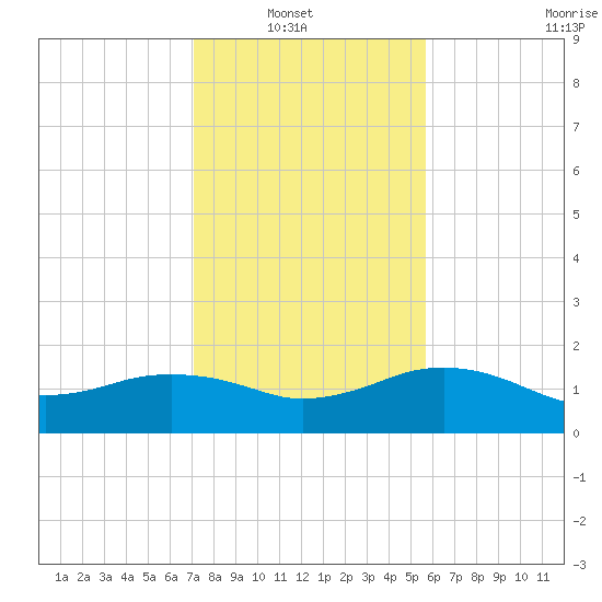 East Jetty tide chart for Sunday, January 19, 2025