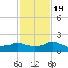 East Jetty tide chart for Sunday, January 19, 2025