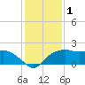 East Jetty tide chart for Wednesday, January 1, 2025