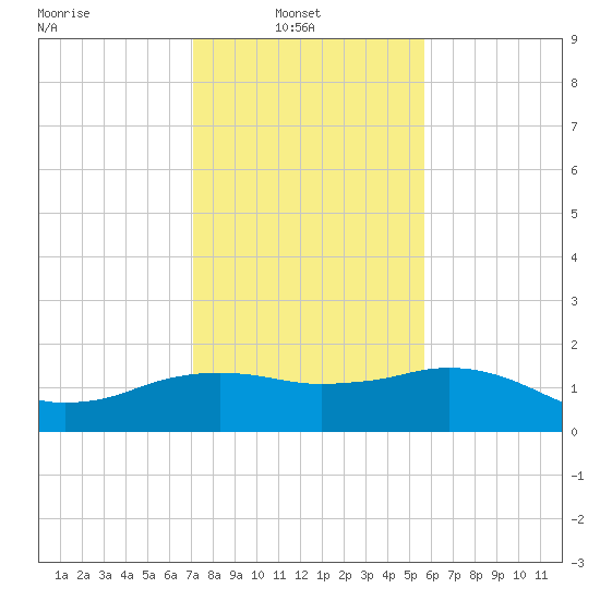 East Jetty tide chart for Monday, January 20, 2025