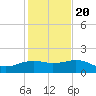 East Jetty tide chart for Monday, January 20, 2025