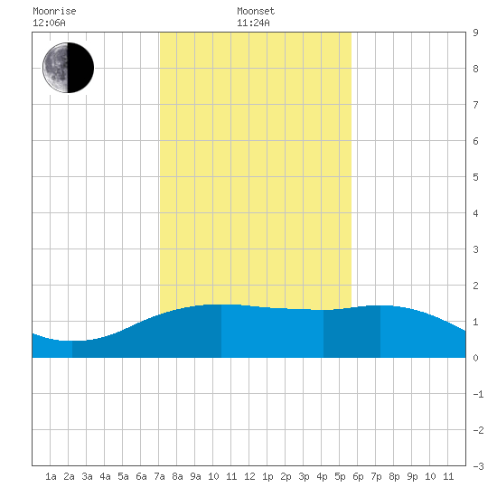 East Jetty tide chart for Tuesday, January 21, 2025