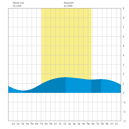 East Jetty tide chart for Wednesday, January 22, 2025