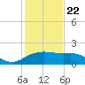 East Jetty tide chart for Wednesday, January 22, 2025