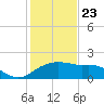 East Jetty tide chart for Thursday, January 23, 2025