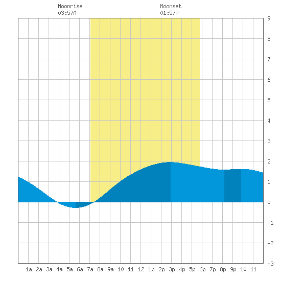 East Jetty tide chart for Saturday, January 25, 2025
