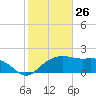East Jetty tide chart for Sunday, January 26, 2025