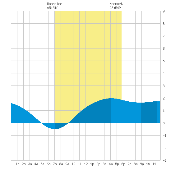 East Jetty tide chart for Monday, January 27, 2025