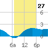 East Jetty tide chart for Monday, January 27, 2025
