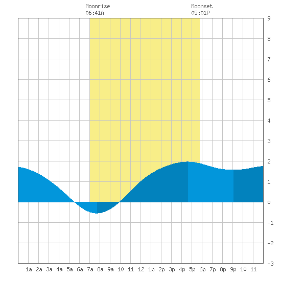 East Jetty tide chart for Tuesday, January 28, 2025