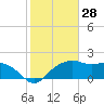 East Jetty tide chart for Tuesday, January 28, 2025