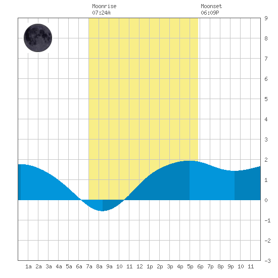 East Jetty tide chart for Wednesday, January 29, 2025
