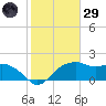 East Jetty tide chart for Wednesday, January 29, 2025