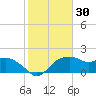 East Jetty tide chart for Thursday, January 30, 2025