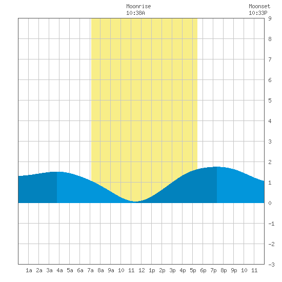 East Jetty tide chart for Saturday, January 4, 2025