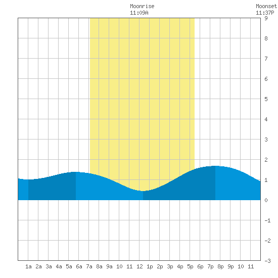East Jetty tide chart for Sunday, January 5, 2025
