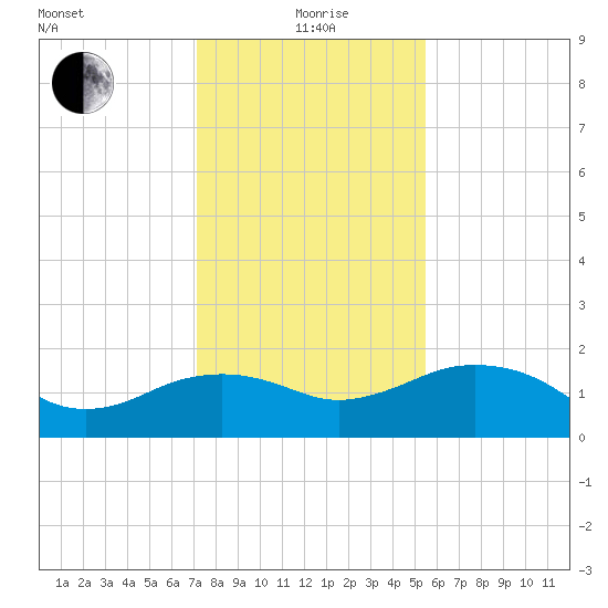 East Jetty tide chart for Monday, January 6, 2025