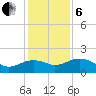 East Jetty tide chart for Monday, January 6, 2025