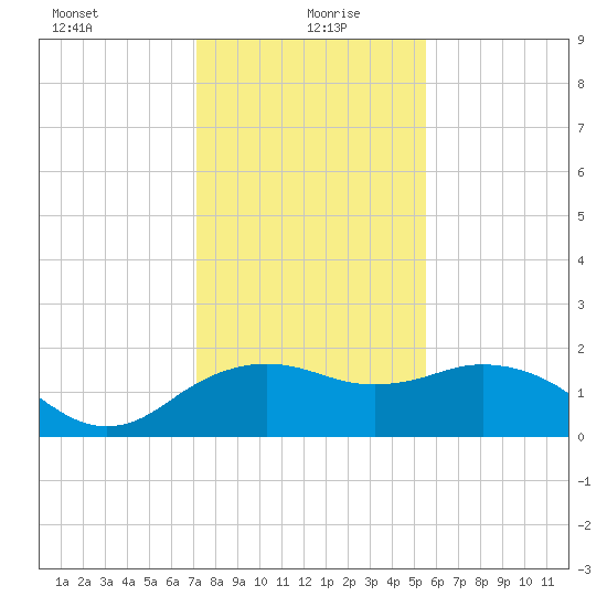 East Jetty tide chart for Tuesday, January 7, 2025