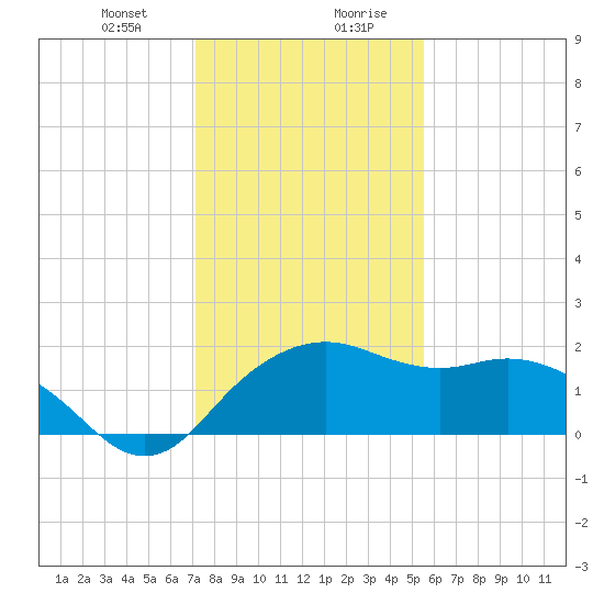 East Jetty tide chart for Thursday, January 9, 2025