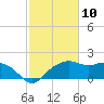 East Jetty tide chart for Monday, February 10, 2025