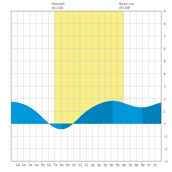 East Jetty tide chart for Tuesday, February 11, 2025