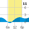East Jetty tide chart for Tuesday, February 11, 2025
