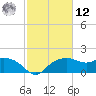 East Jetty tide chart for Wednesday, February 12, 2025