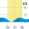 East Jetty tide chart for Thursday, February 13, 2025