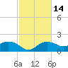 East Jetty tide chart for Friday, February 14, 2025