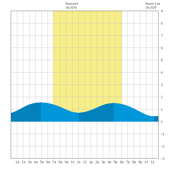 East Jetty tide chart for Sunday, February 16, 2025
