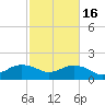 East Jetty tide chart for Sunday, February 16, 2025