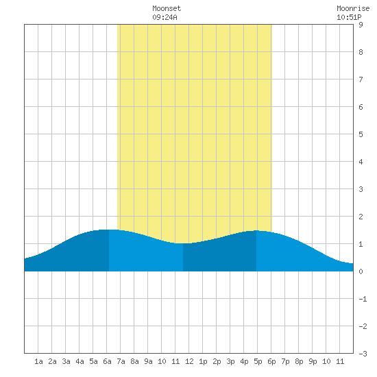 East Jetty tide chart for Monday, February 17, 2025