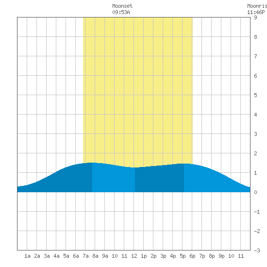 East Jetty tide chart for Tuesday, February 18, 2025