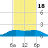 East Jetty tide chart for Tuesday, February 18, 2025