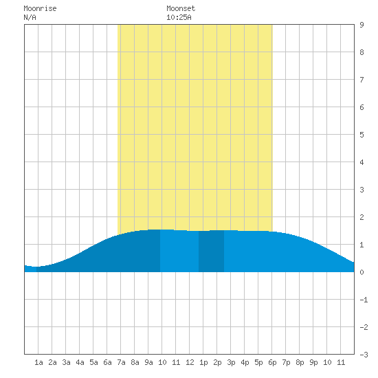 East Jetty tide chart for Wednesday, February 19, 2025