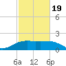East Jetty tide chart for Wednesday, February 19, 2025