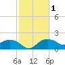 East Jetty tide chart for Saturday, February 1, 2025