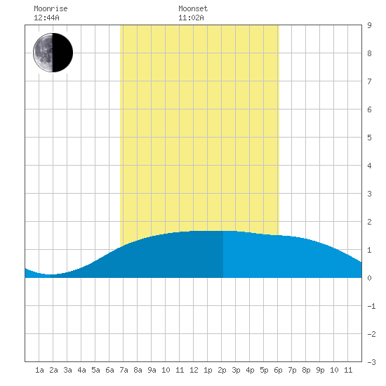 East Jetty tide chart for Thursday, February 20, 2025