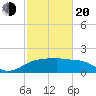 East Jetty tide chart for Thursday, February 20, 2025