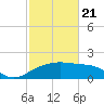 East Jetty tide chart for Friday, February 21, 2025