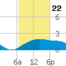 East Jetty tide chart for Saturday, February 22, 2025