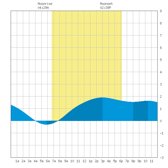 East Jetty tide chart for Monday, February 24, 2025
